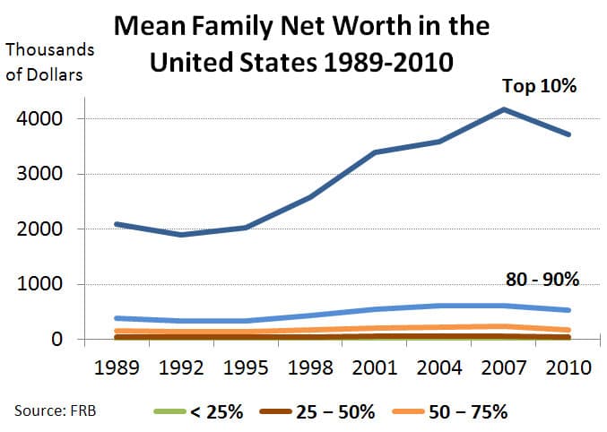 Wealth Gap Widens